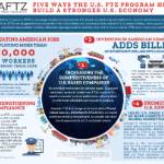 5 Ways the FTZ Program Helps Build a Stronger U.S. Economy